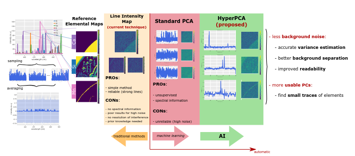 HyperPCA: a Powerful Tool to Extract Elemental Maps from Noisy Data Obtained in LIBS Mapping of Materials