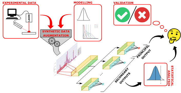 Trustworthiness of Laser-Induced Breakdown Spectroscopy Predictions via Simulation-based Synthetic Data Augmentation and Multitask Learning