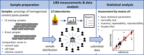 Interlaboratory Comparison for Quantitative Chlorine Analysis in Cement pastes with laser induced breakdown spectroscopy